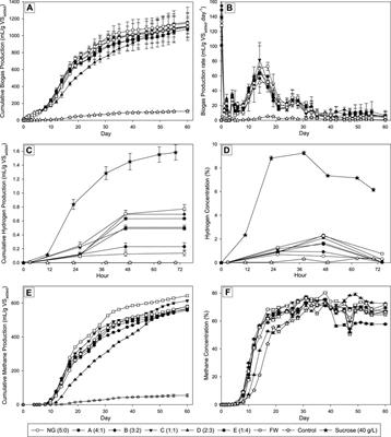 Co-digestion approach for enhancement of biogas production by mixture of untreated napier grass and industrial hydrolyzed food waste